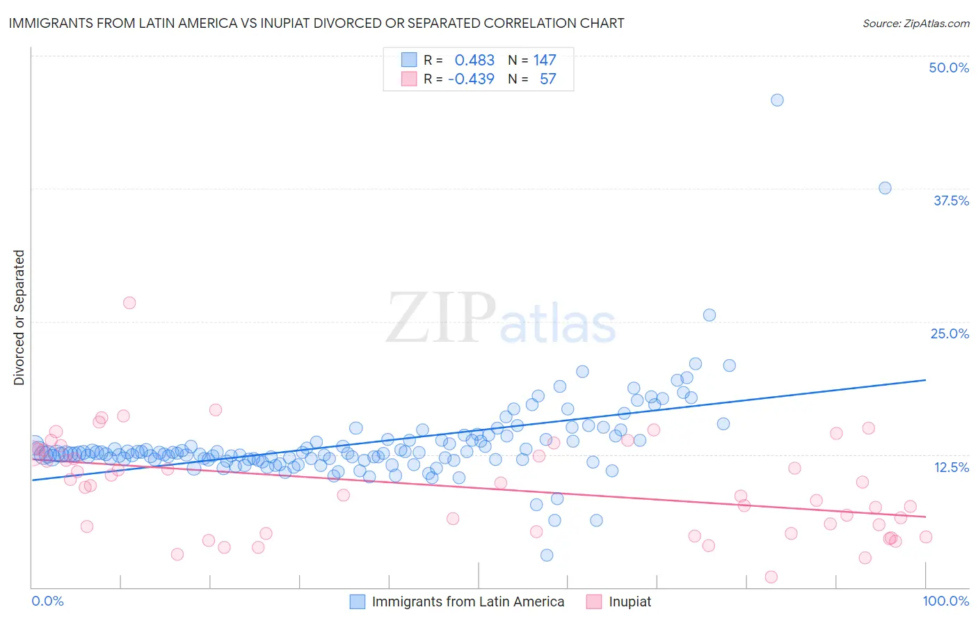 Immigrants from Latin America vs Inupiat Divorced or Separated