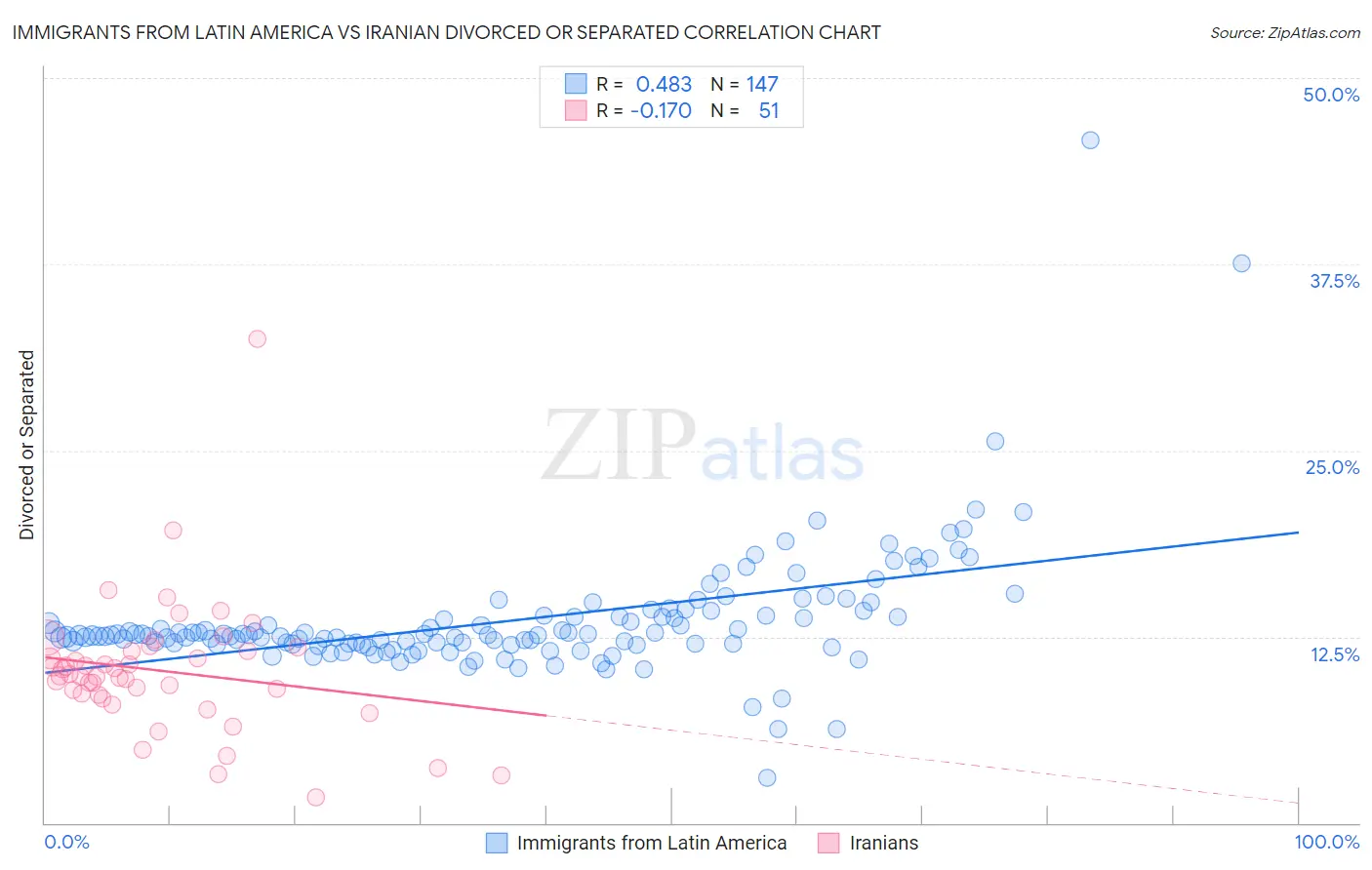 Immigrants from Latin America vs Iranian Divorced or Separated