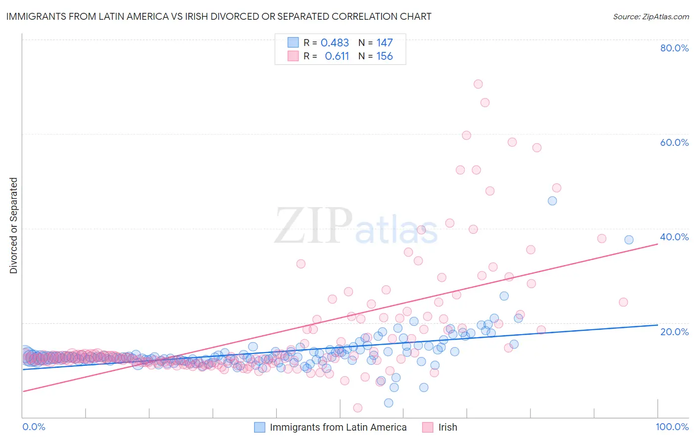 Immigrants from Latin America vs Irish Divorced or Separated