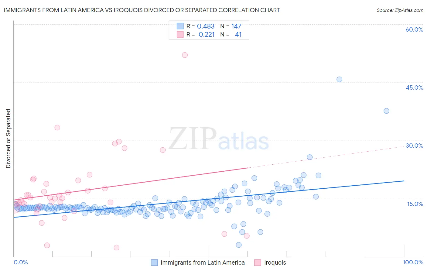 Immigrants from Latin America vs Iroquois Divorced or Separated