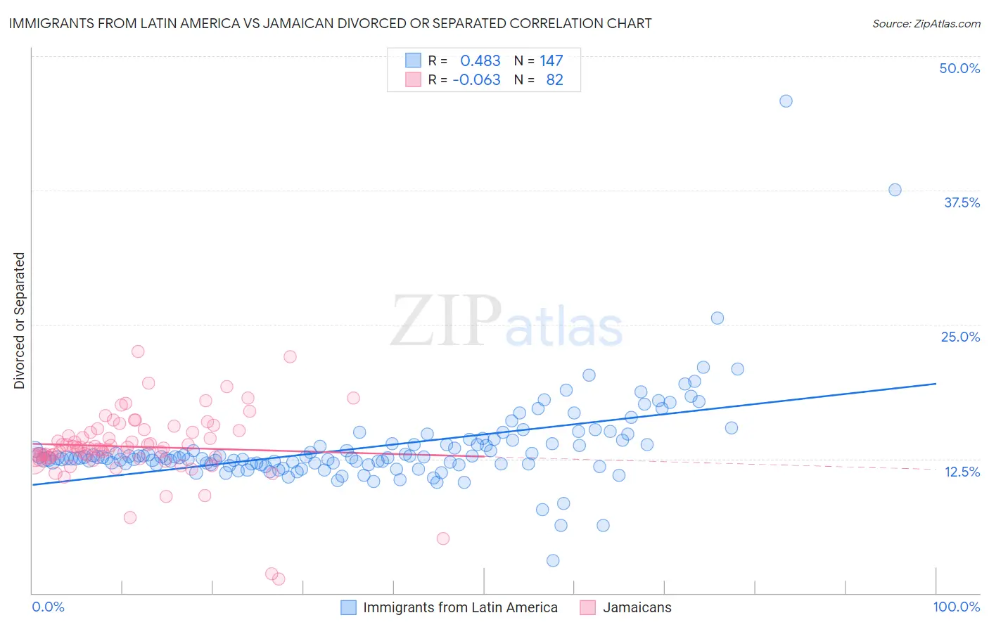 Immigrants from Latin America vs Jamaican Divorced or Separated