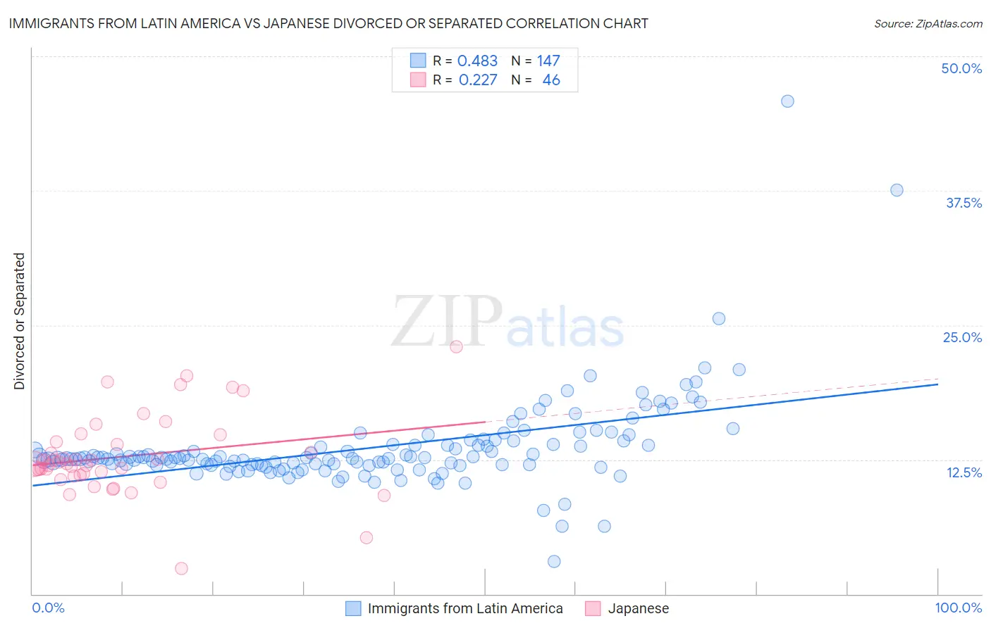 Immigrants from Latin America vs Japanese Divorced or Separated