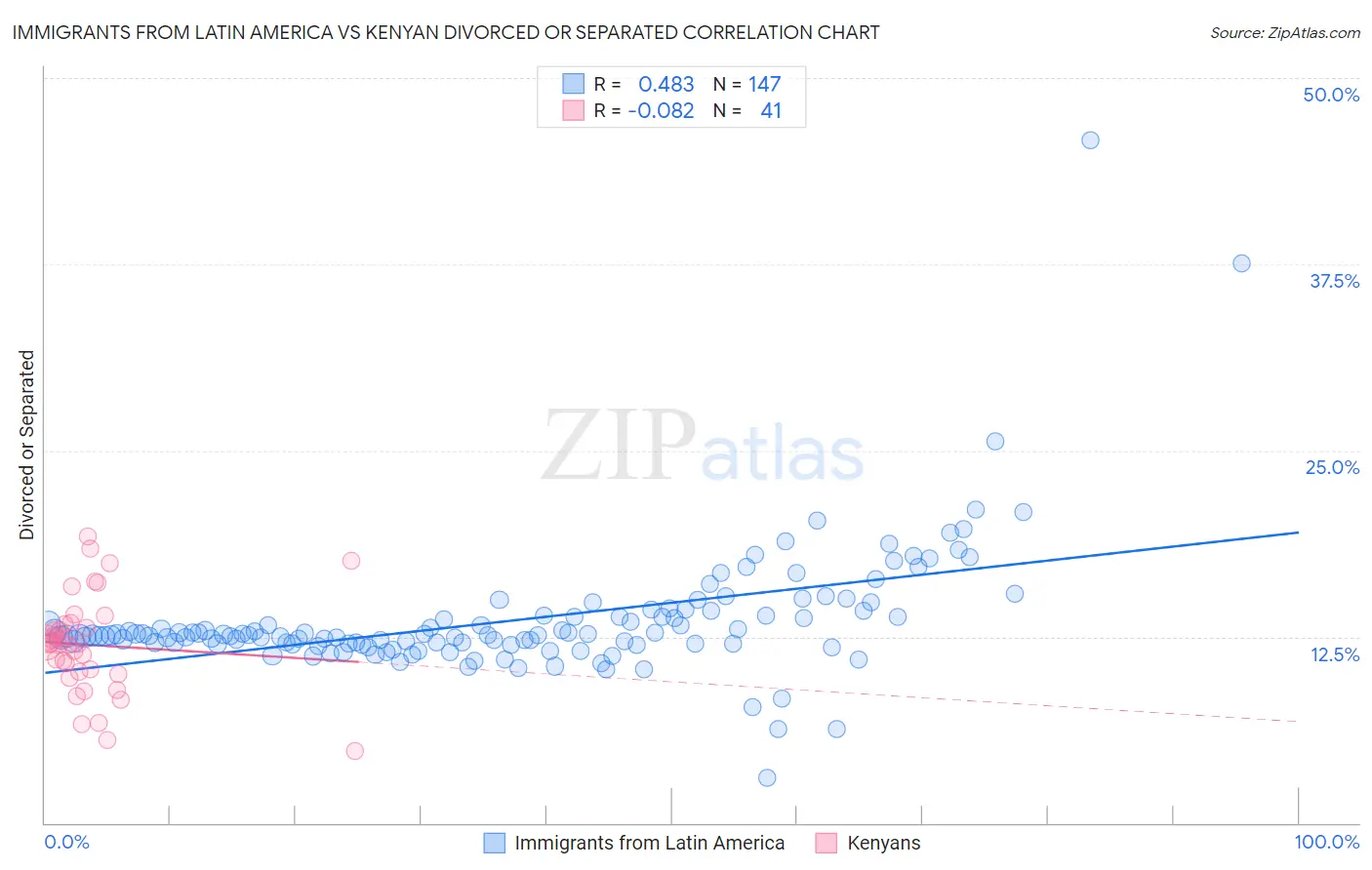 Immigrants from Latin America vs Kenyan Divorced or Separated