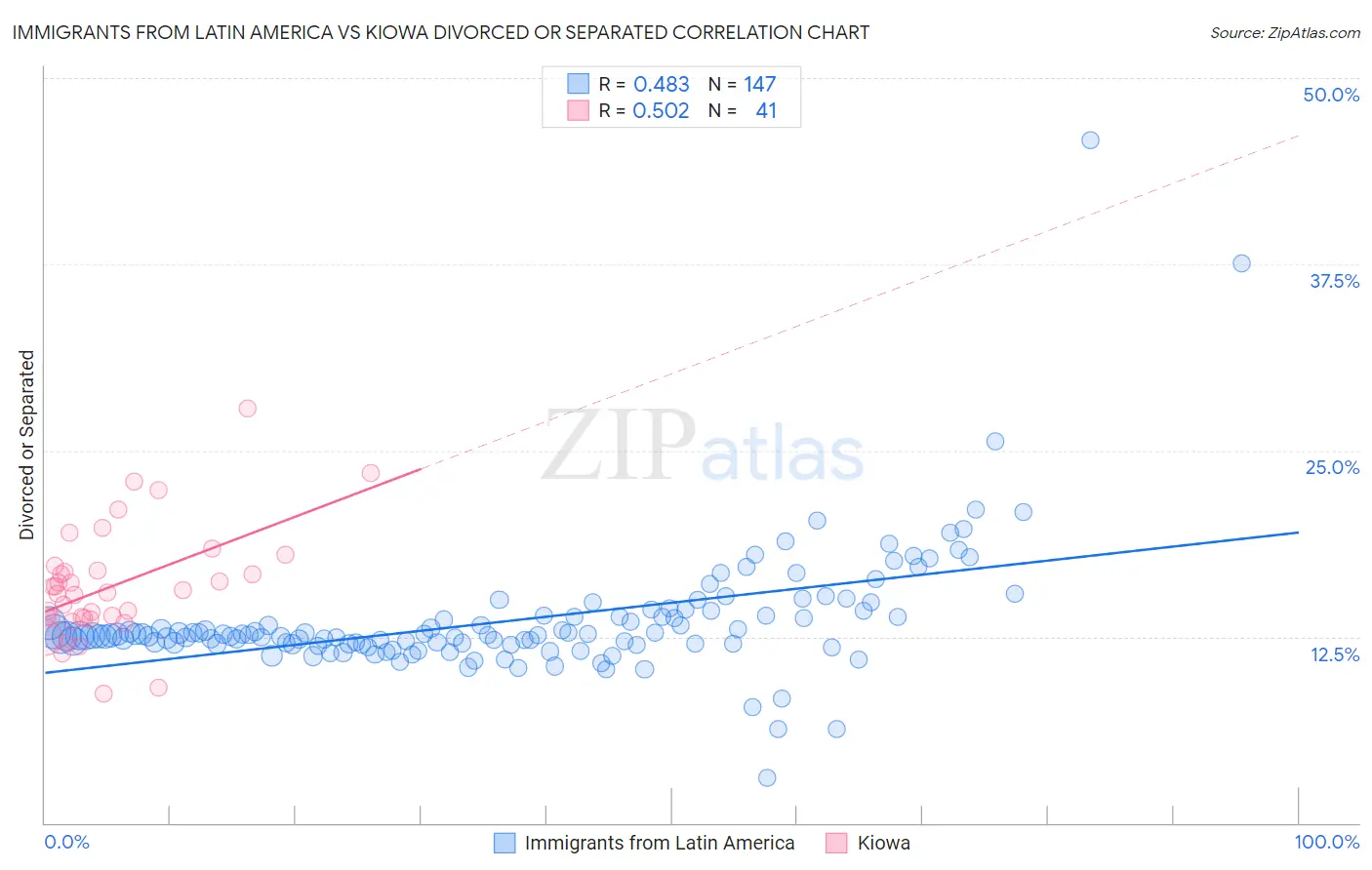 Immigrants from Latin America vs Kiowa Divorced or Separated