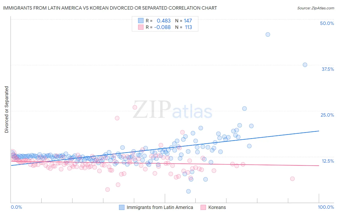 Immigrants from Latin America vs Korean Divorced or Separated