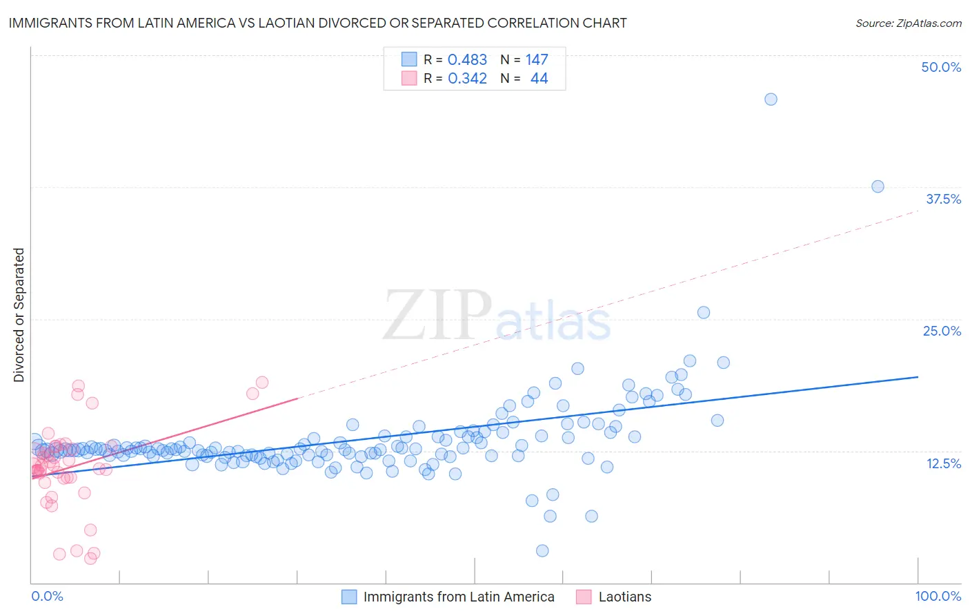 Immigrants from Latin America vs Laotian Divorced or Separated