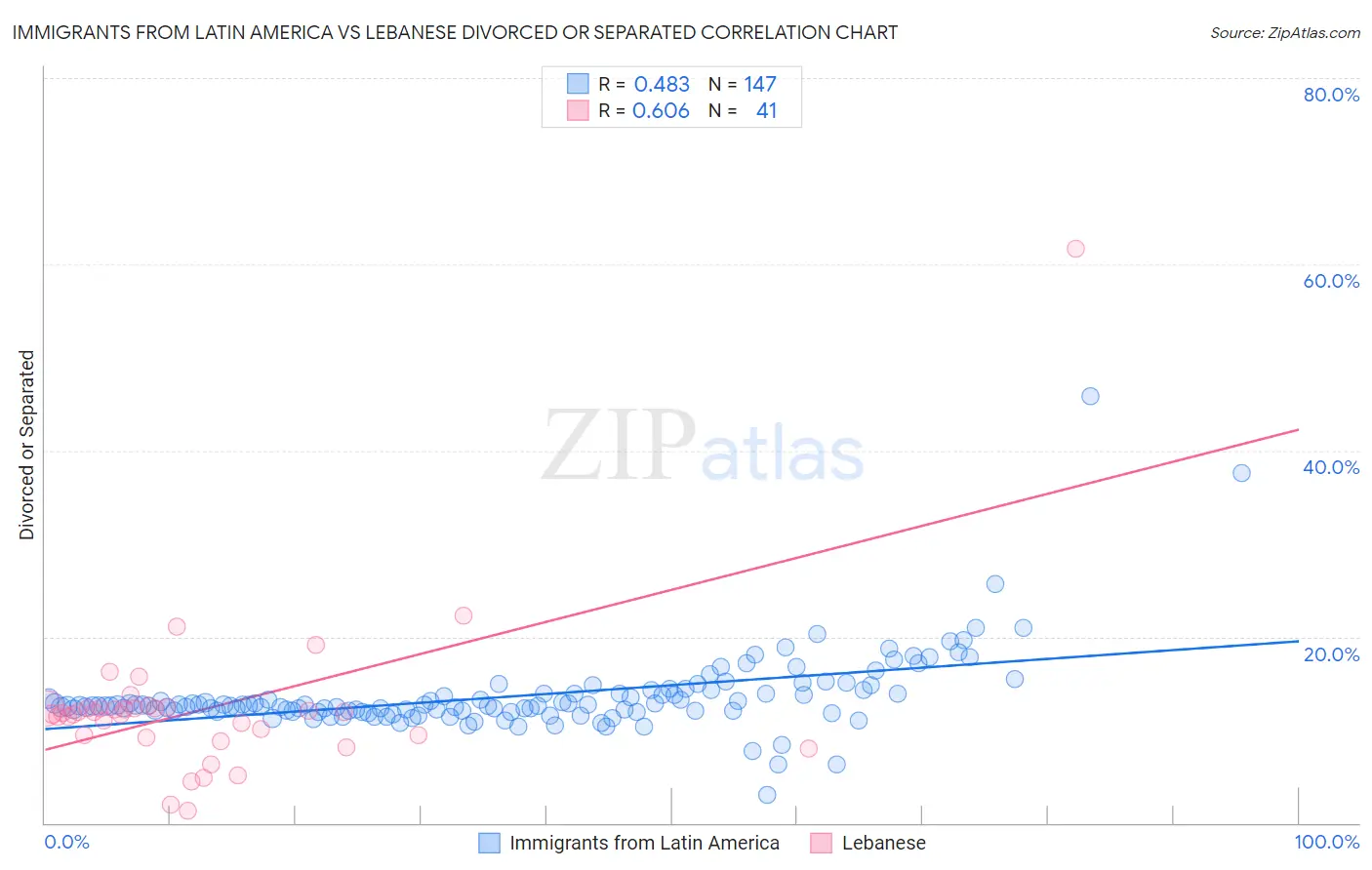 Immigrants from Latin America vs Lebanese Divorced or Separated