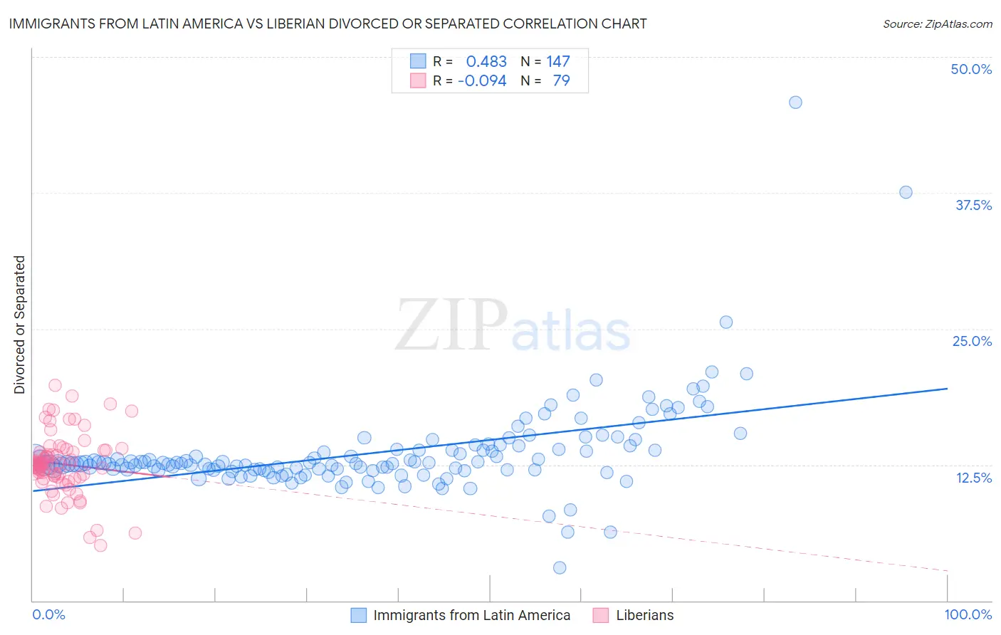 Immigrants from Latin America vs Liberian Divorced or Separated