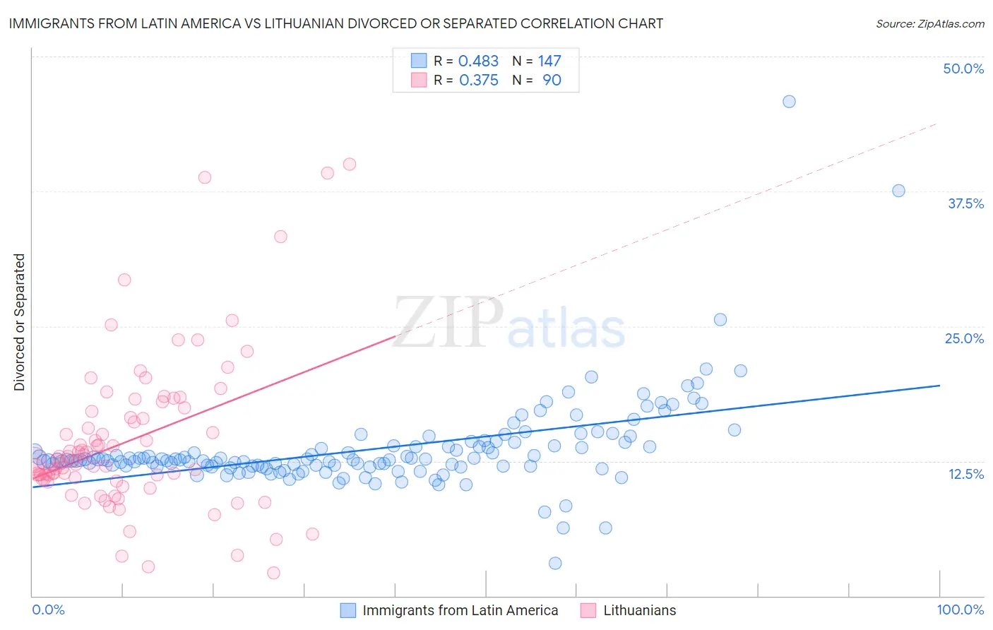 Immigrants from Latin America vs Lithuanian Divorced or Separated