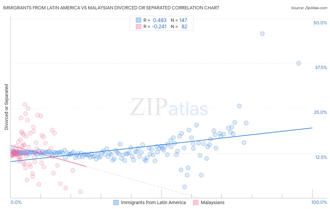 Immigrants from Latin America vs Malaysian Divorced or Separated