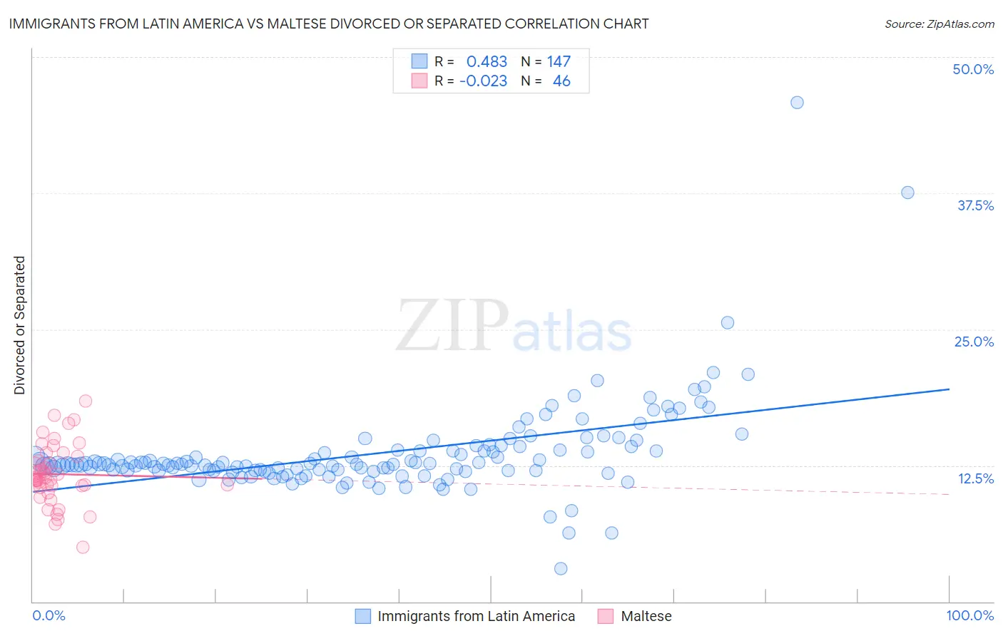 Immigrants from Latin America vs Maltese Divorced or Separated