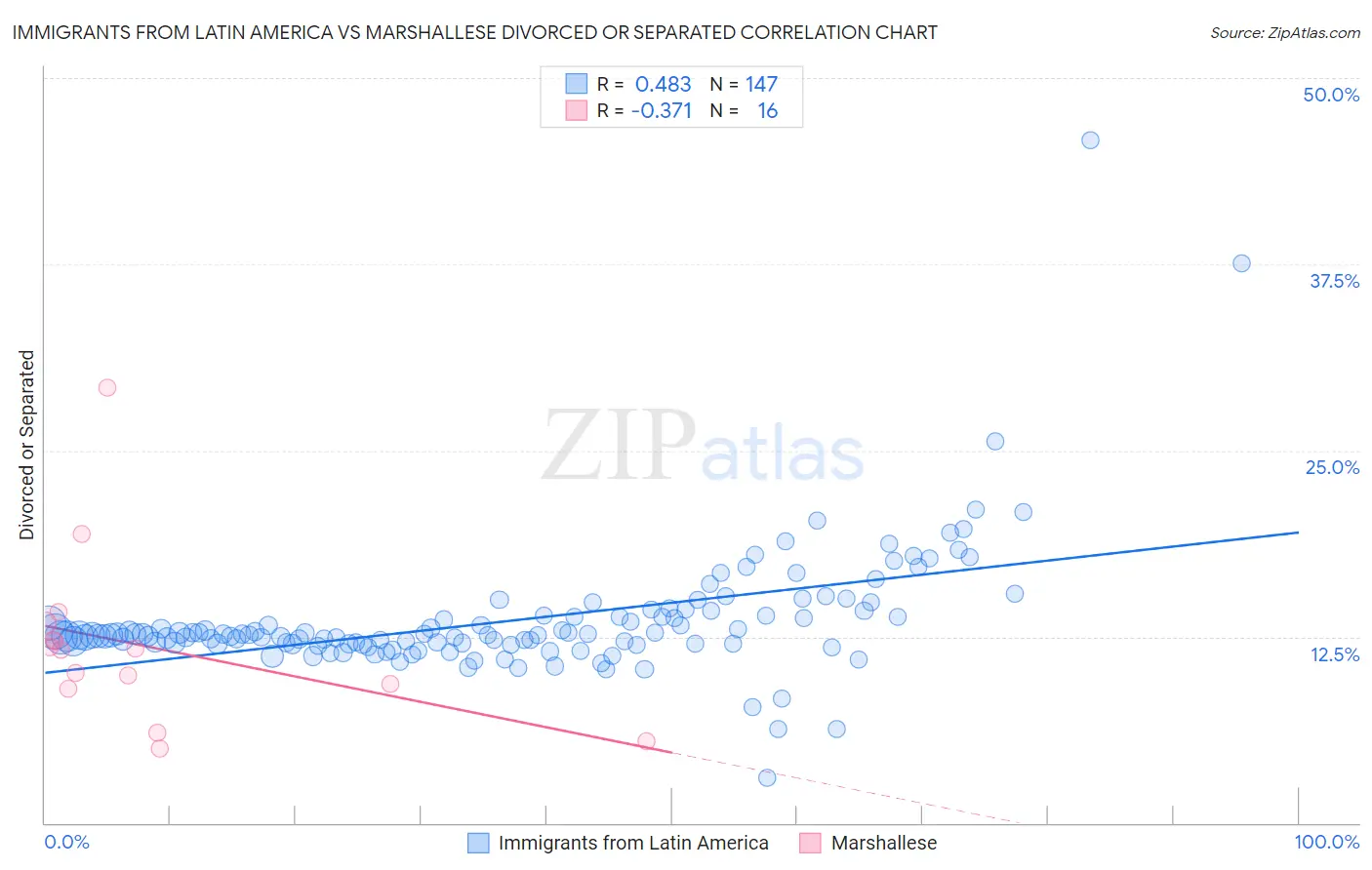 Immigrants from Latin America vs Marshallese Divorced or Separated
