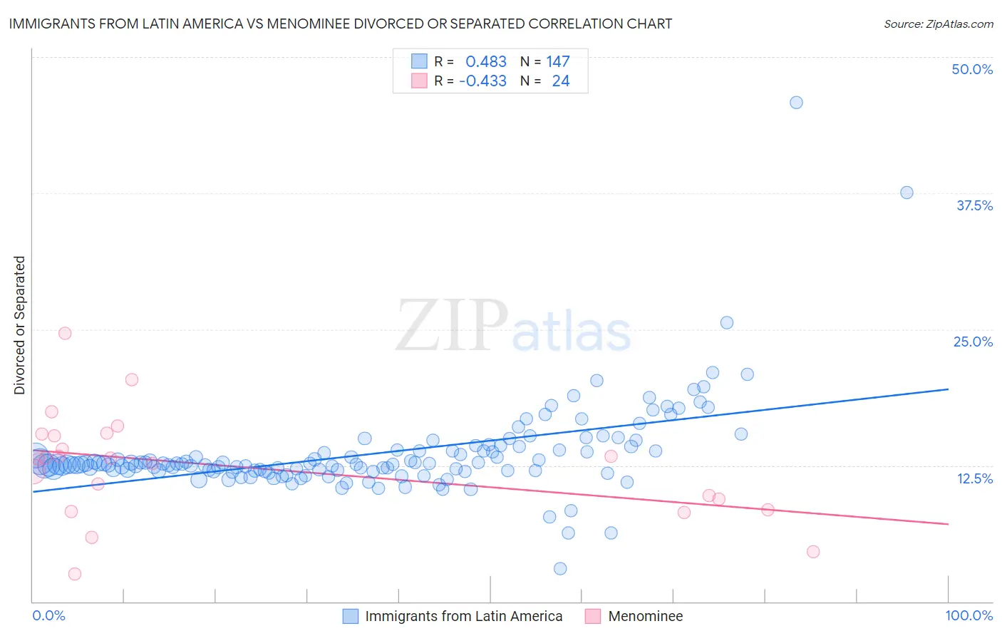 Immigrants from Latin America vs Menominee Divorced or Separated