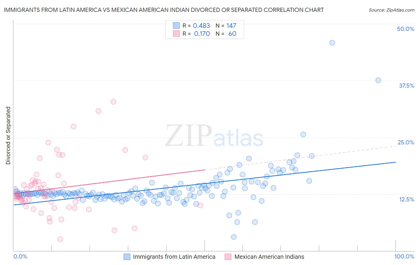 Immigrants from Latin America vs Mexican American Indian Divorced or Separated