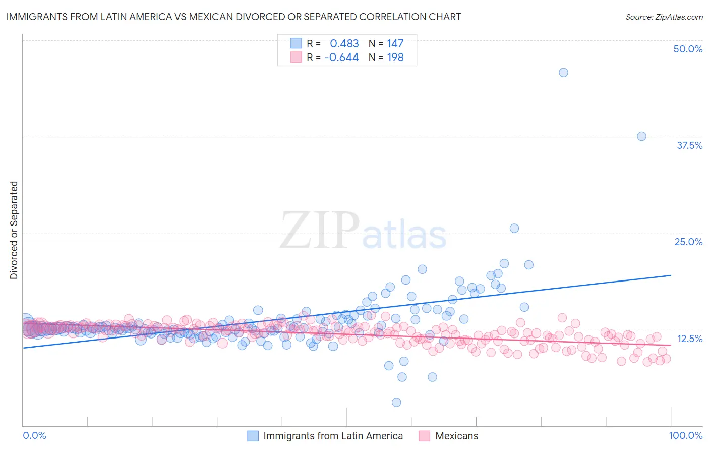 Immigrants from Latin America vs Mexican Divorced or Separated