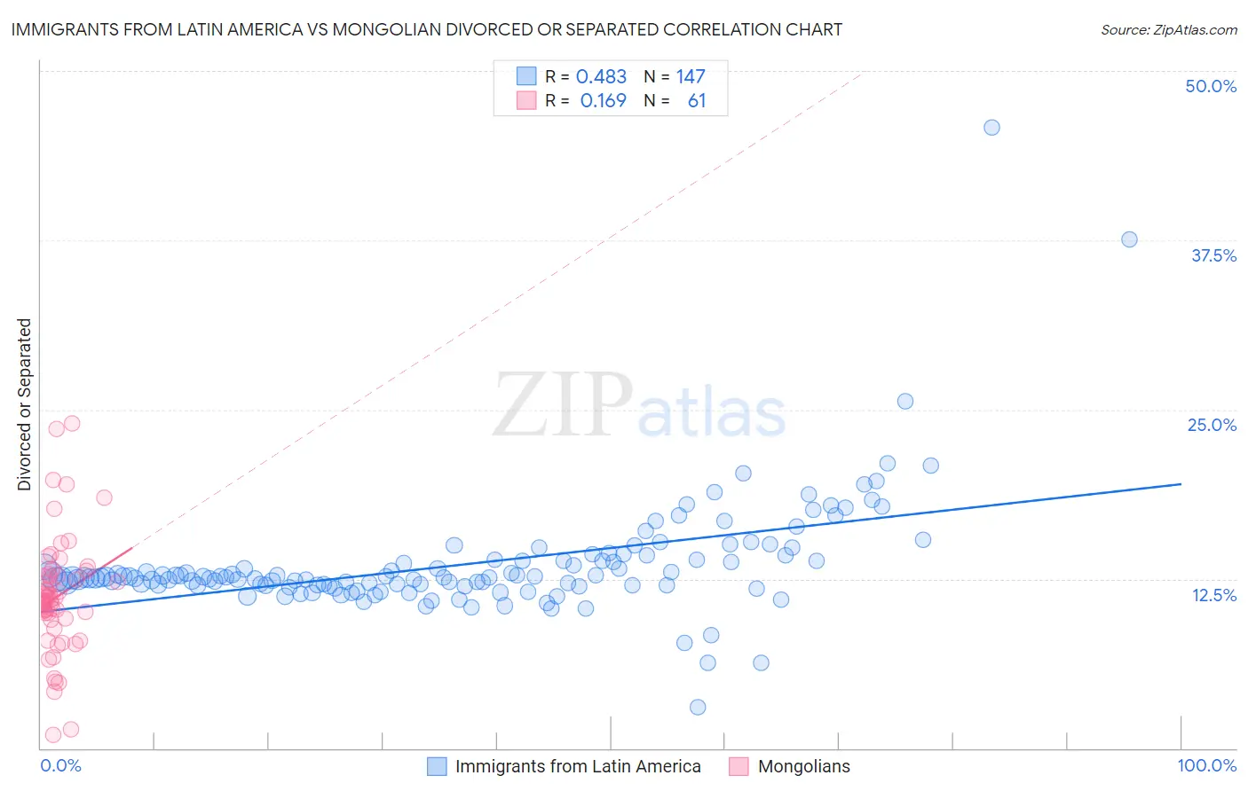 Immigrants from Latin America vs Mongolian Divorced or Separated