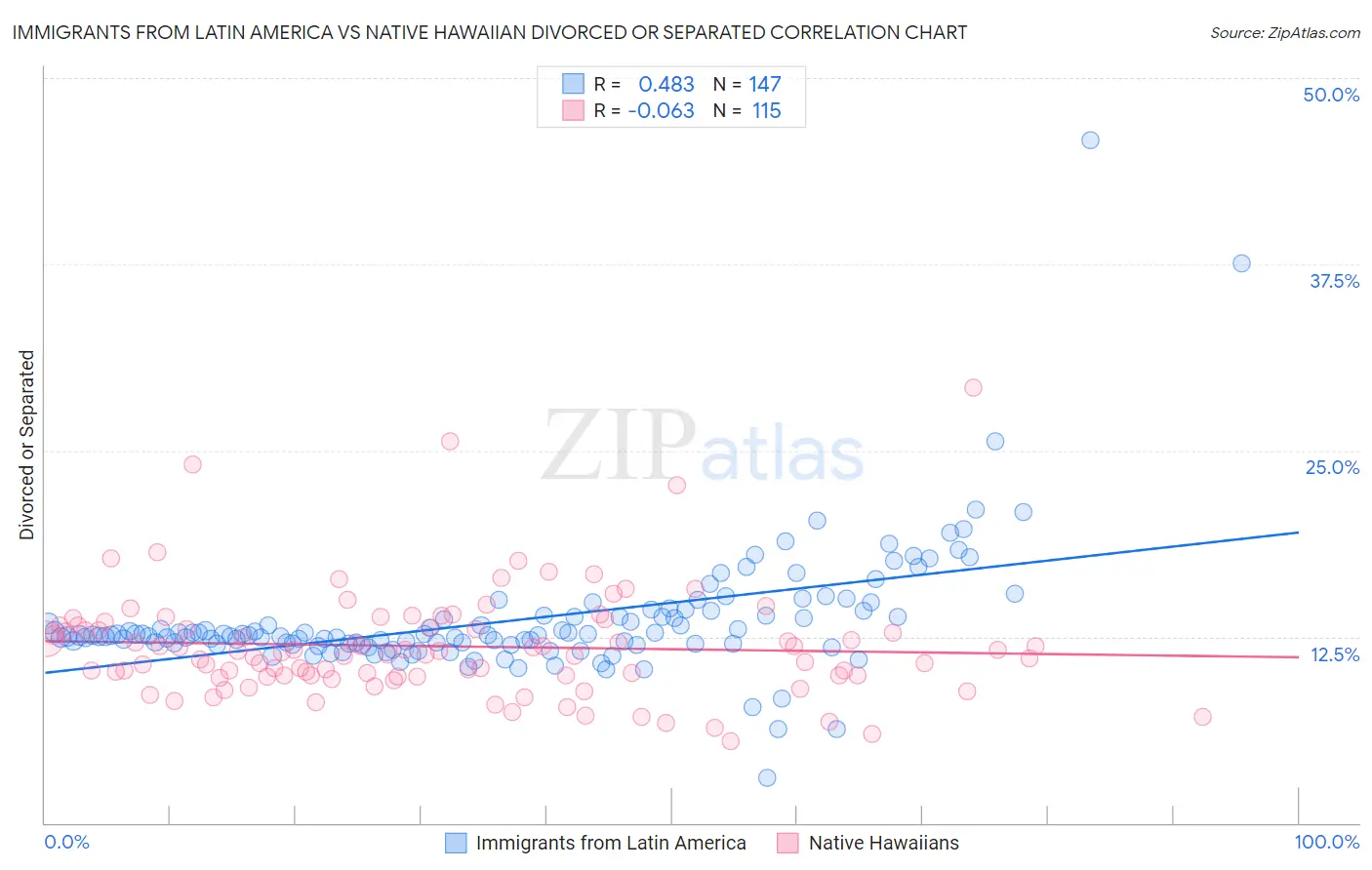 Immigrants from Latin America vs Native Hawaiian Divorced or Separated