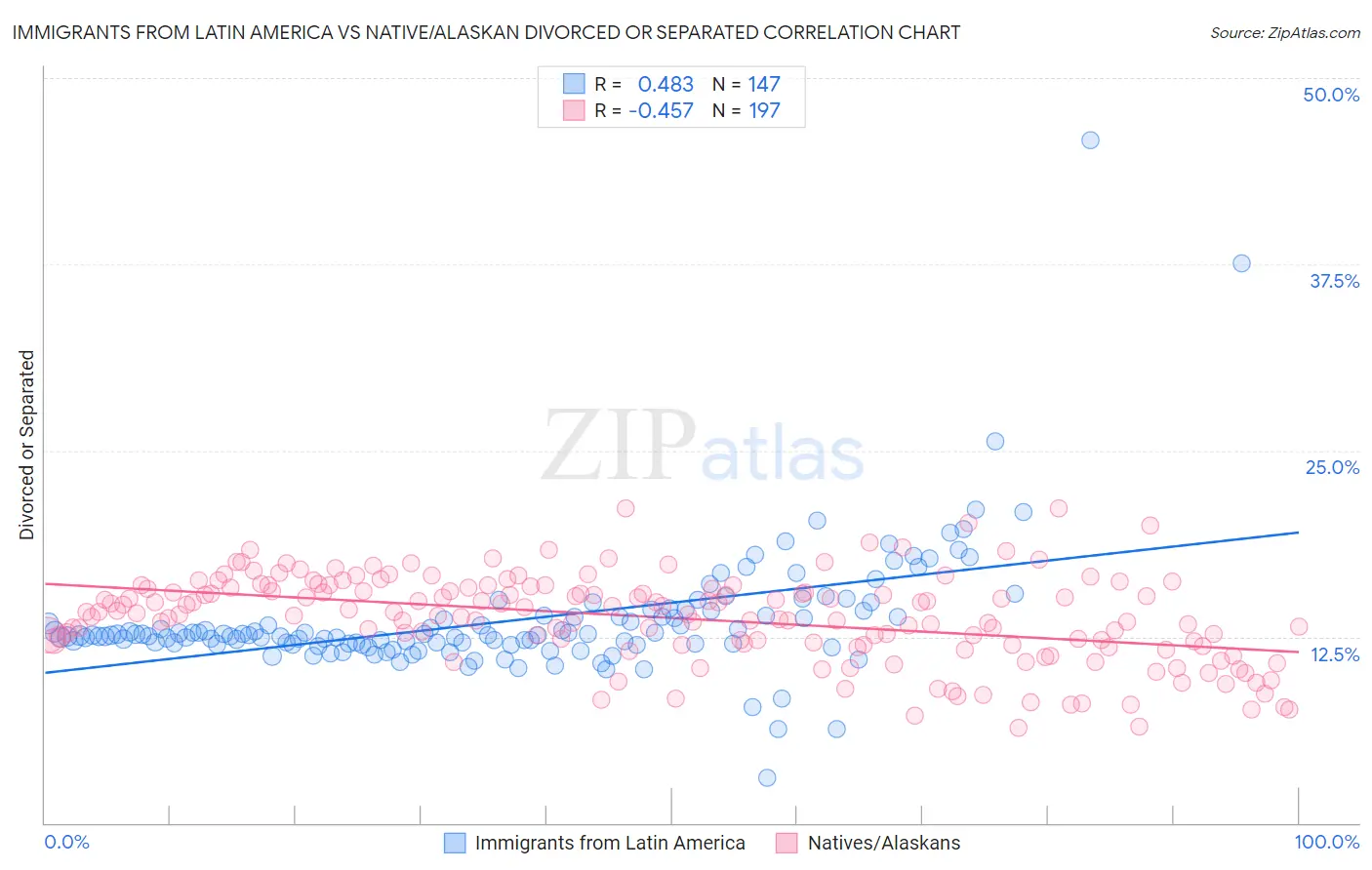 Immigrants from Latin America vs Native/Alaskan Divorced or Separated