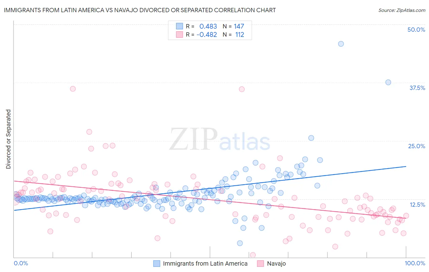 Immigrants from Latin America vs Navajo Divorced or Separated