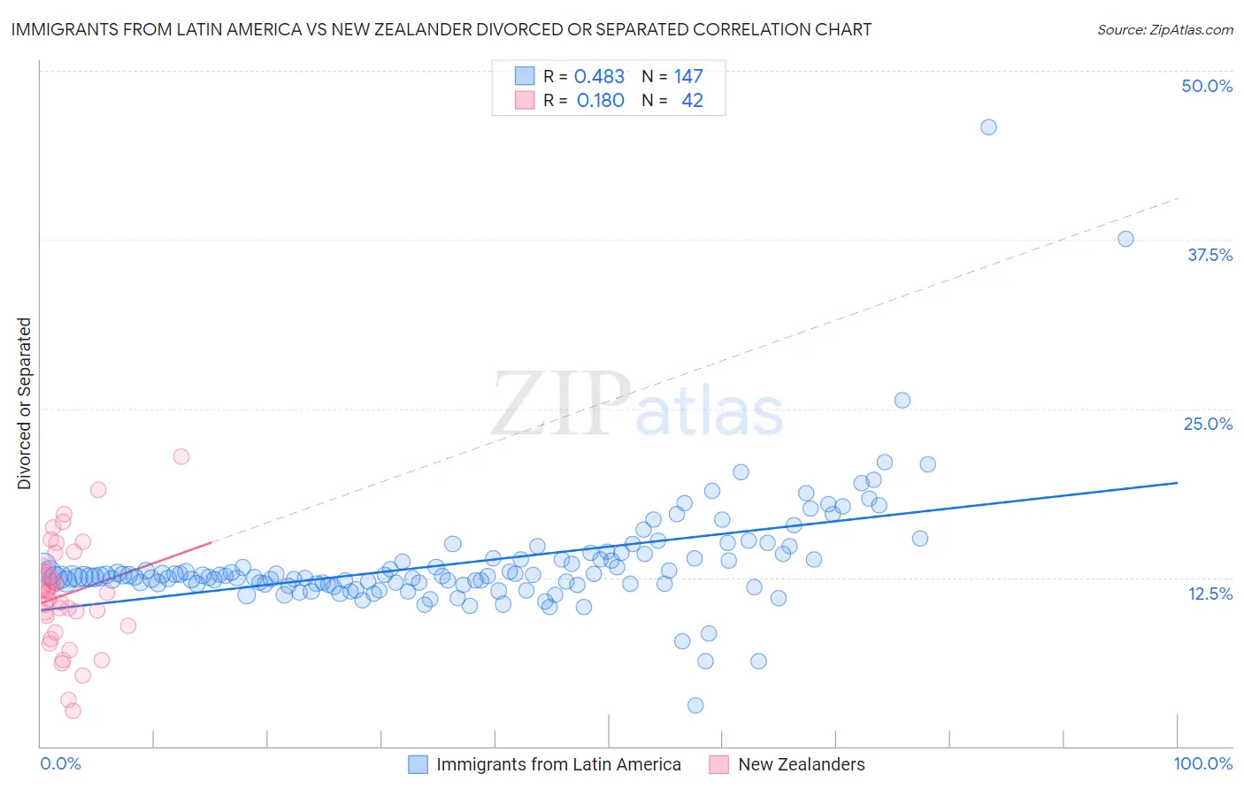 Immigrants from Latin America vs New Zealander Divorced or Separated