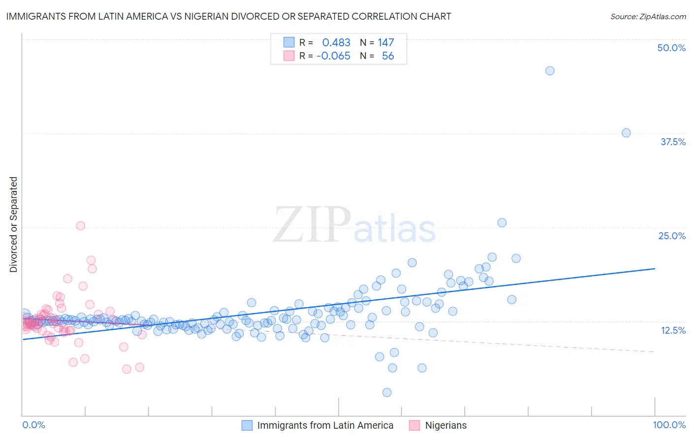 Immigrants from Latin America vs Nigerian Divorced or Separated