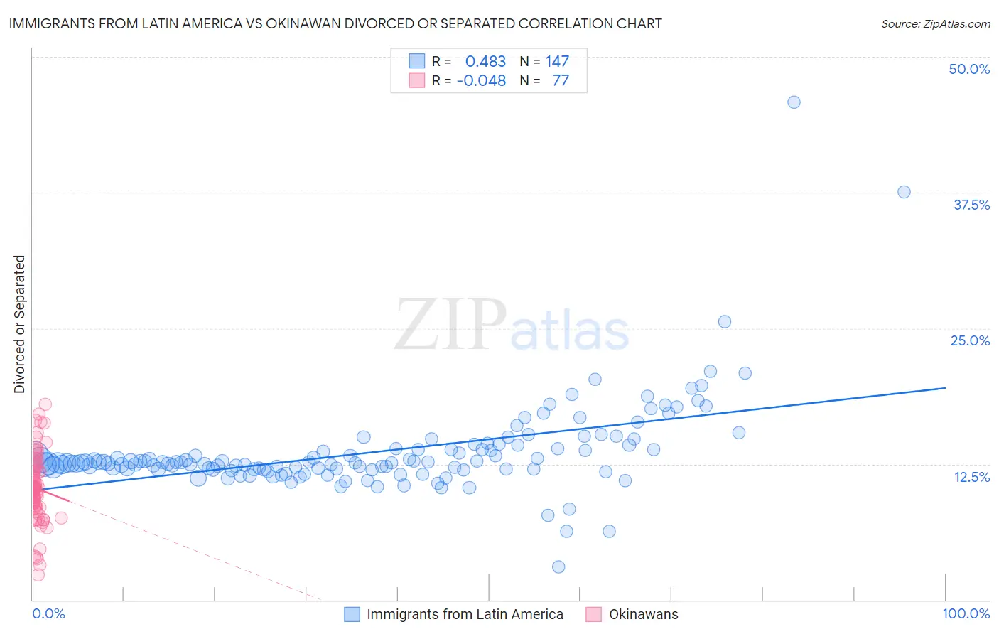 Immigrants from Latin America vs Okinawan Divorced or Separated