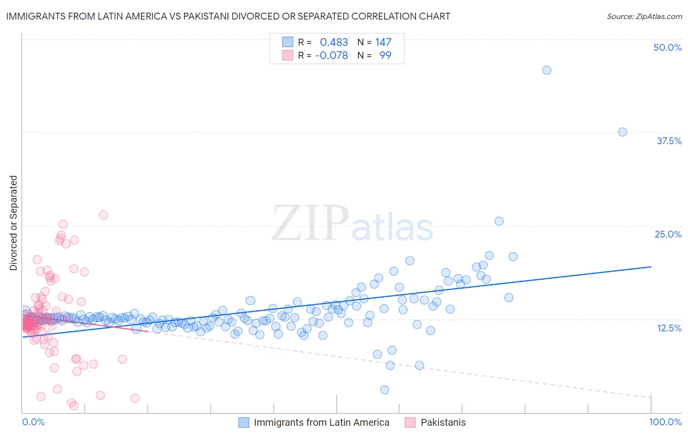 Immigrants from Latin America vs Pakistani Divorced or Separated