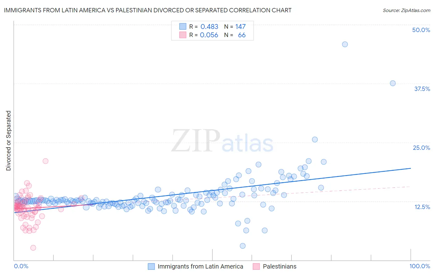 Immigrants from Latin America vs Palestinian Divorced or Separated