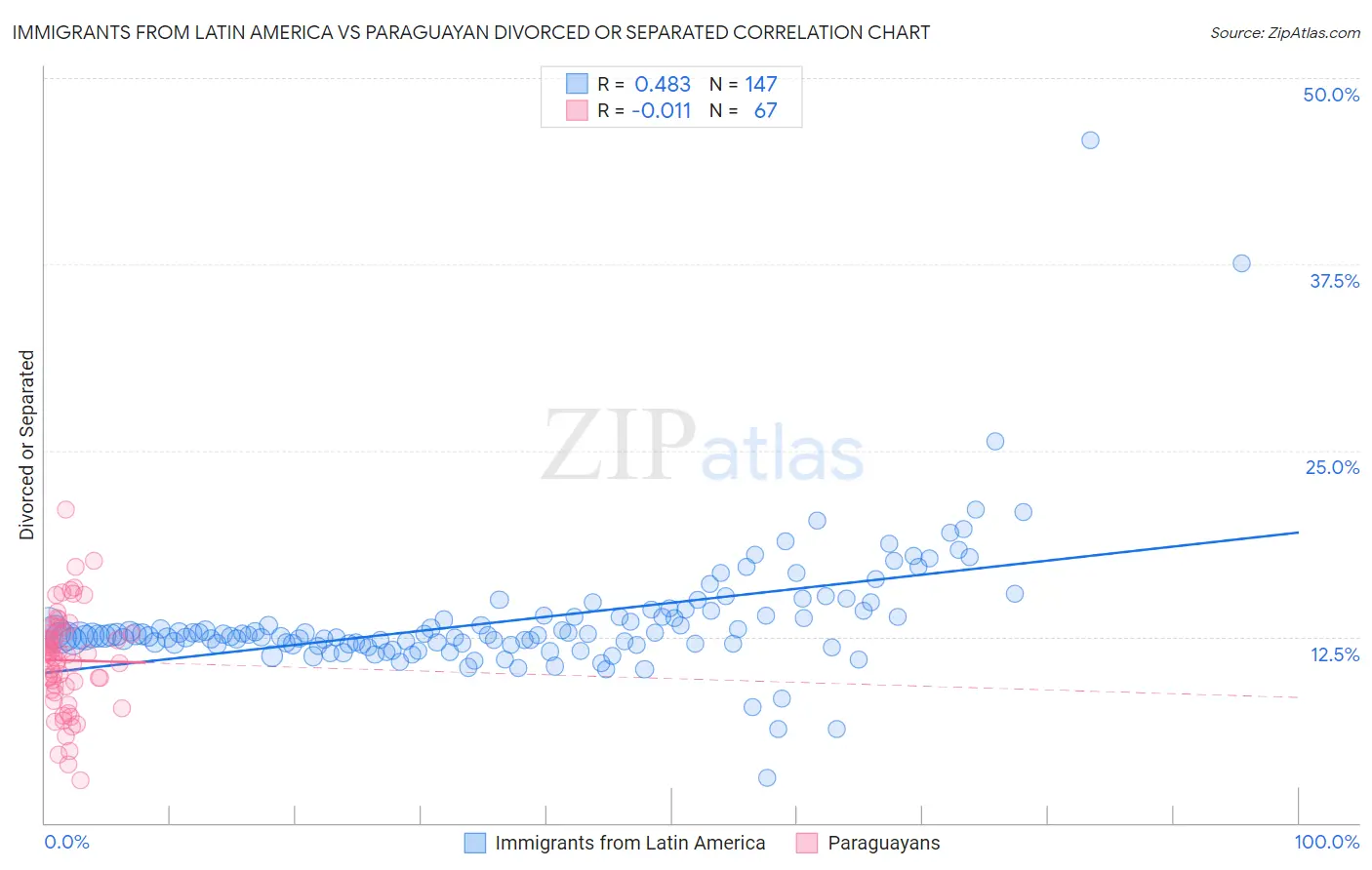 Immigrants from Latin America vs Paraguayan Divorced or Separated