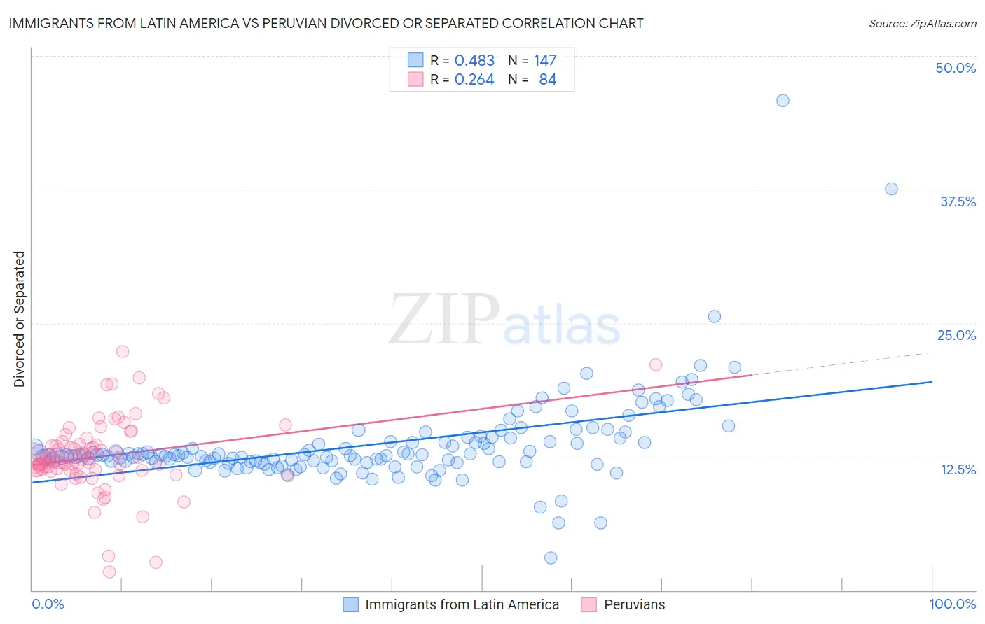 Immigrants from Latin America vs Peruvian Divorced or Separated