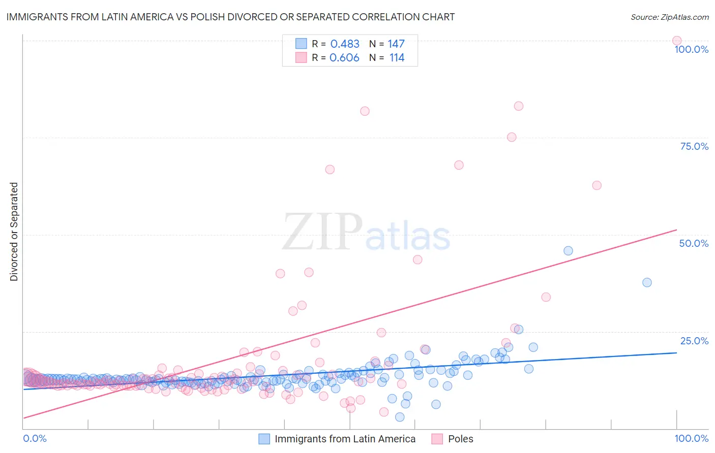 Immigrants from Latin America vs Polish Divorced or Separated