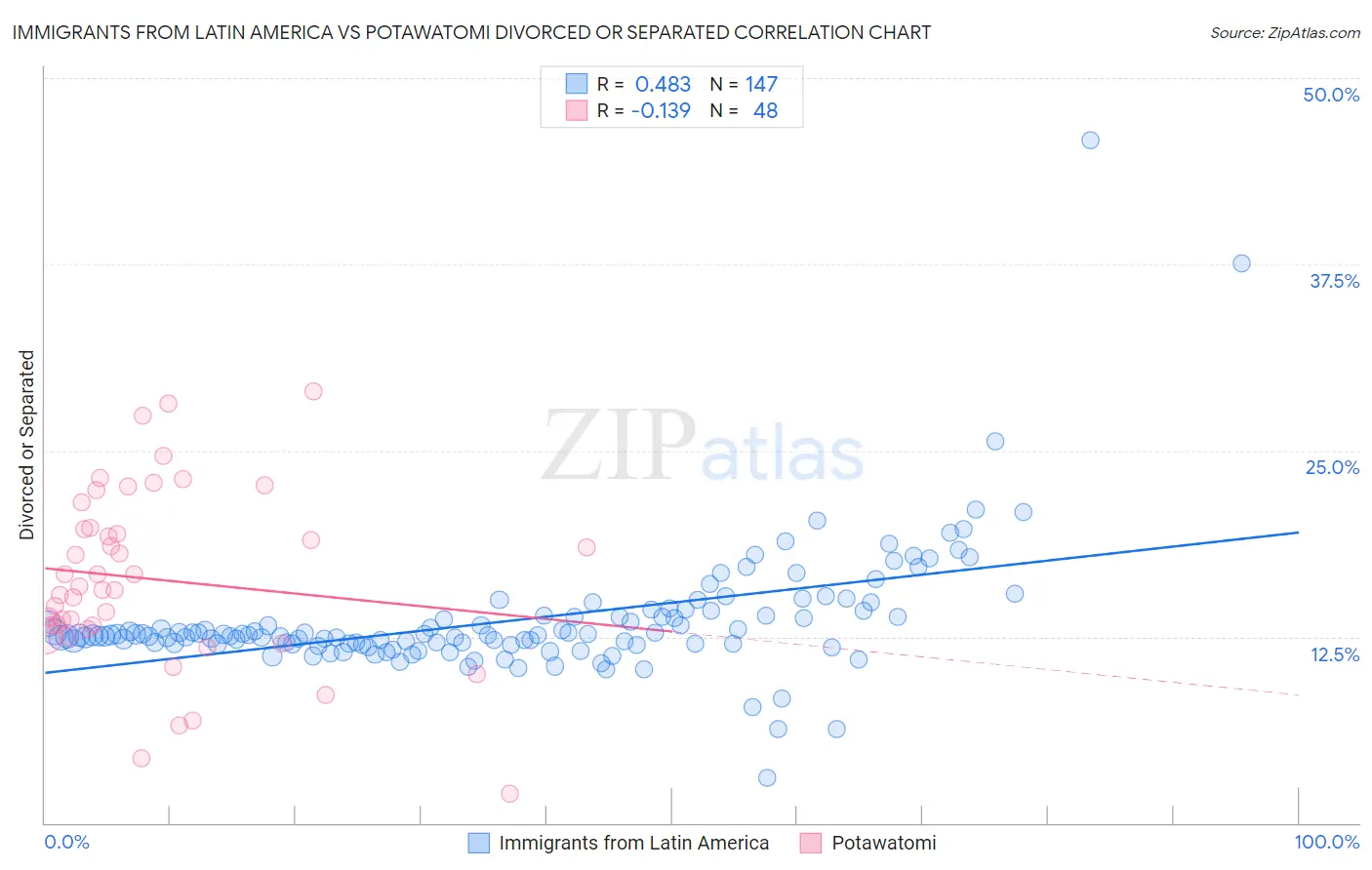 Immigrants from Latin America vs Potawatomi Divorced or Separated