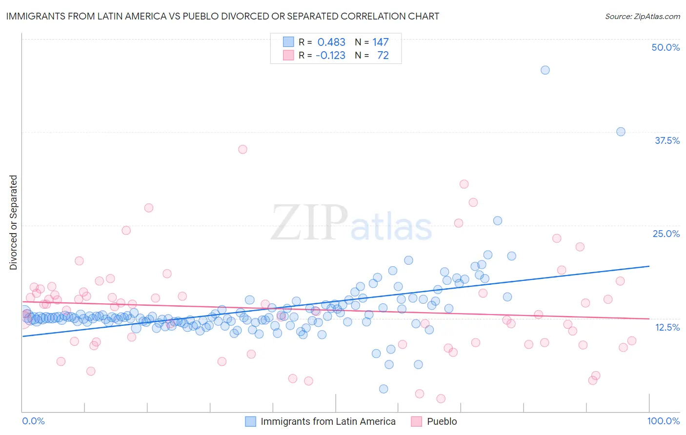 Immigrants from Latin America vs Pueblo Divorced or Separated
