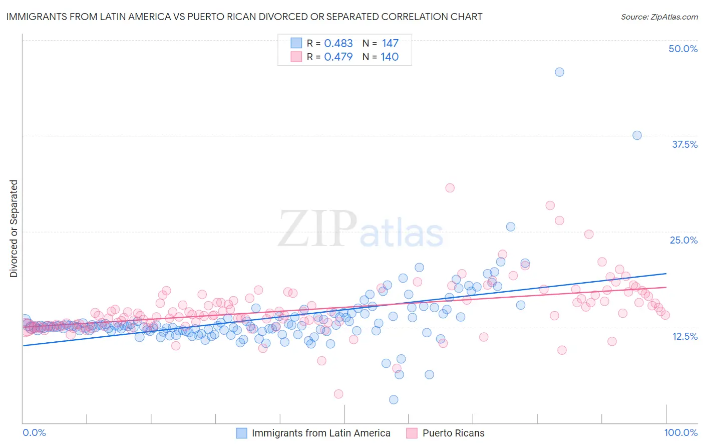 Immigrants from Latin America vs Puerto Rican Divorced or Separated
