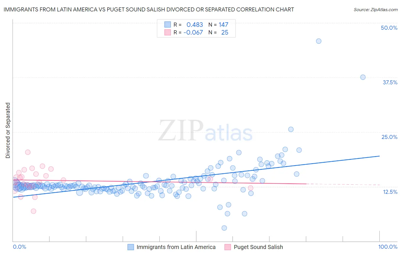 Immigrants from Latin America vs Puget Sound Salish Divorced or Separated
