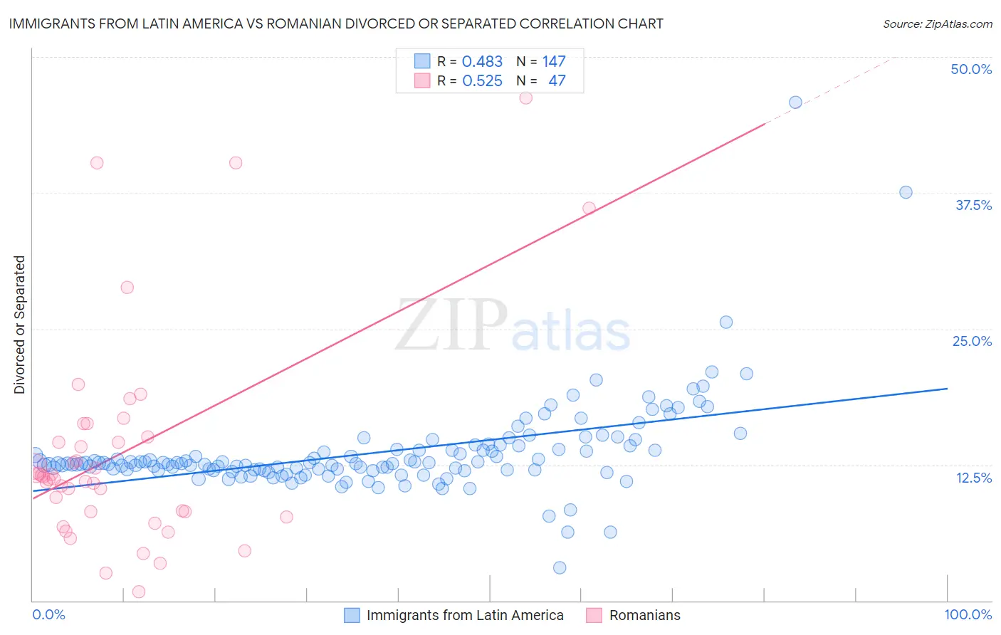 Immigrants from Latin America vs Romanian Divorced or Separated