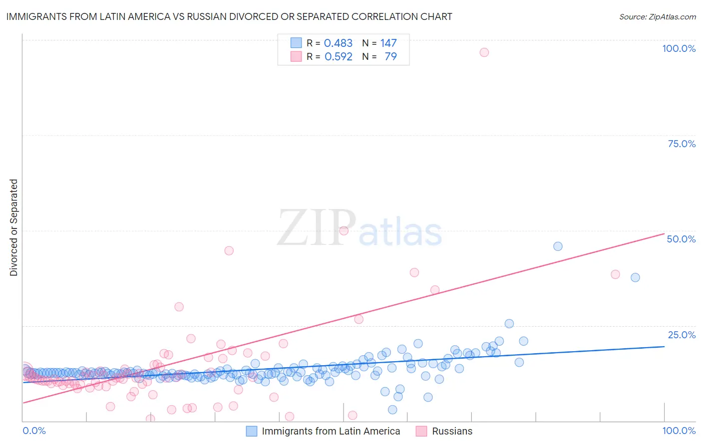 Immigrants from Latin America vs Russian Divorced or Separated