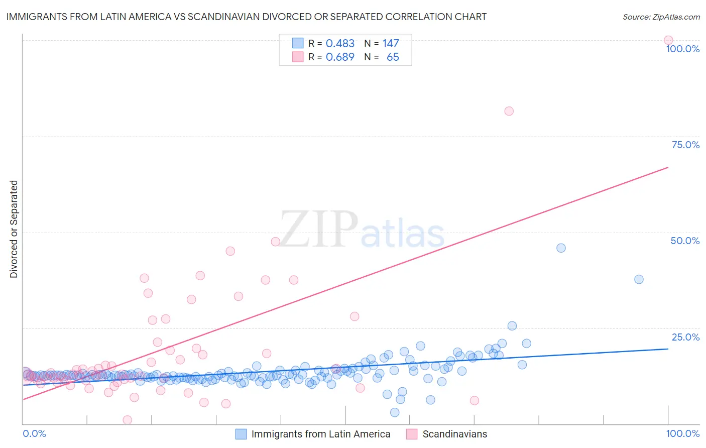 Immigrants from Latin America vs Scandinavian Divorced or Separated