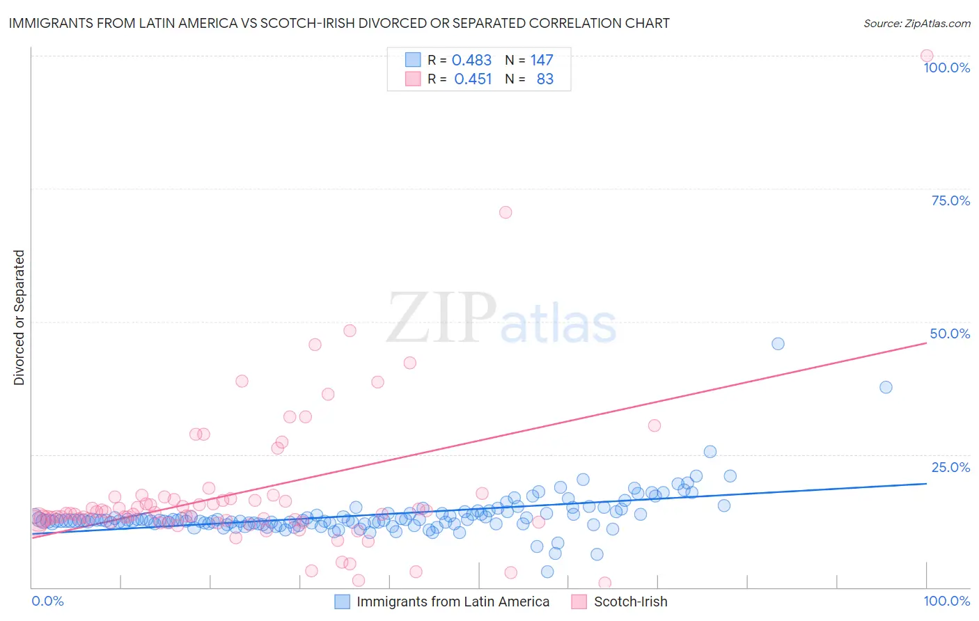 Immigrants from Latin America vs Scotch-Irish Divorced or Separated