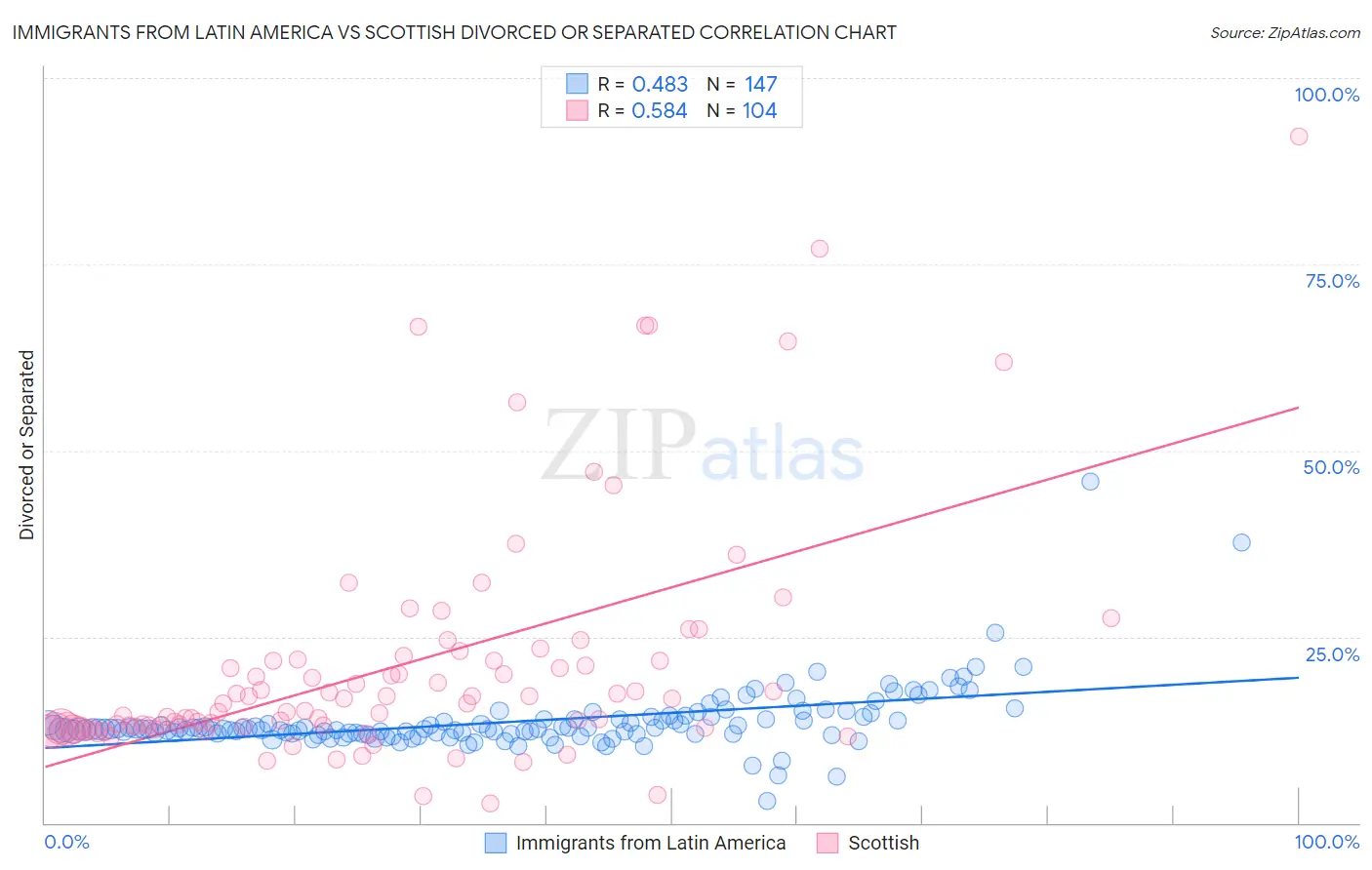 Immigrants from Latin America vs Scottish Divorced or Separated