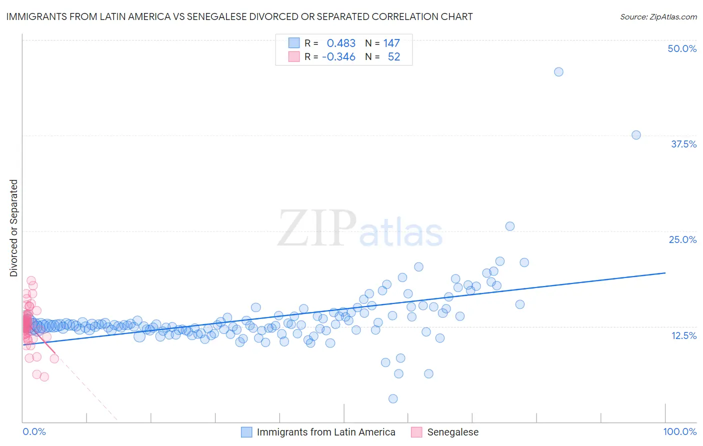 Immigrants from Latin America vs Senegalese Divorced or Separated