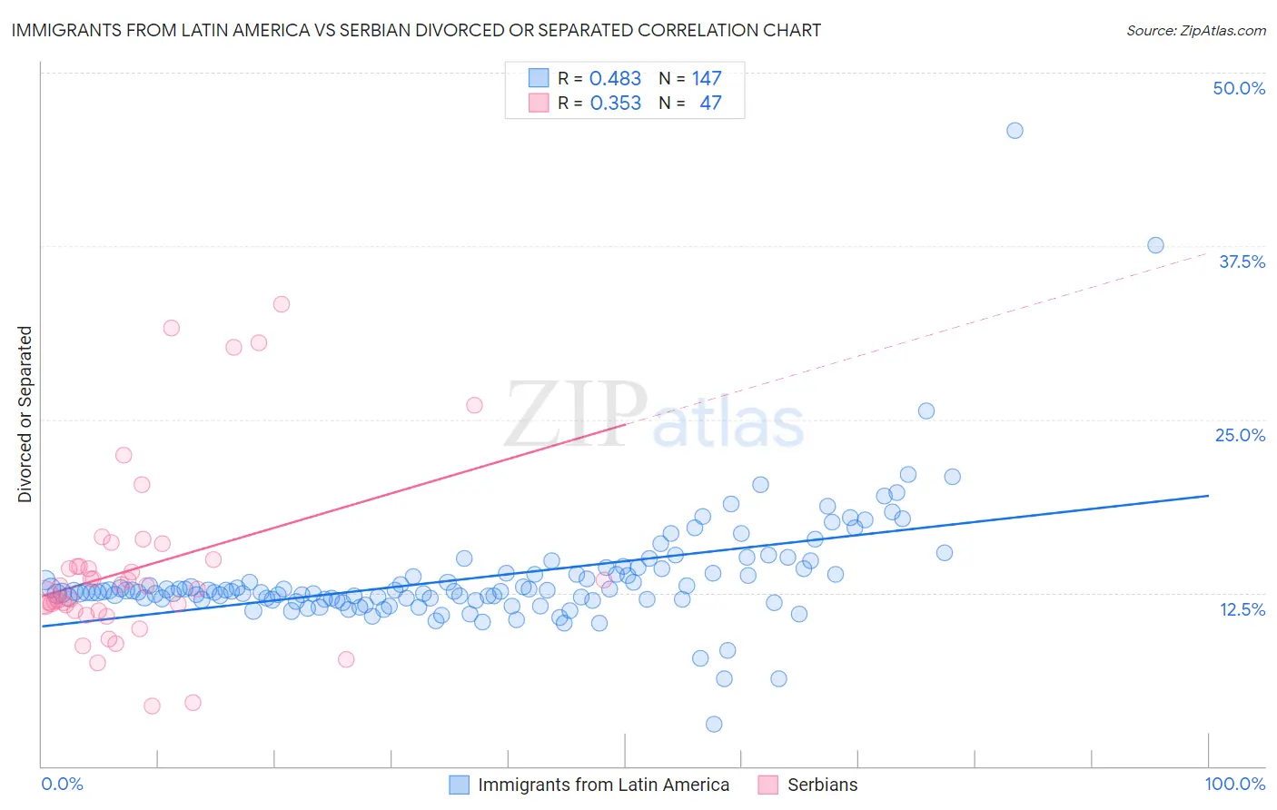 Immigrants from Latin America vs Serbian Divorced or Separated