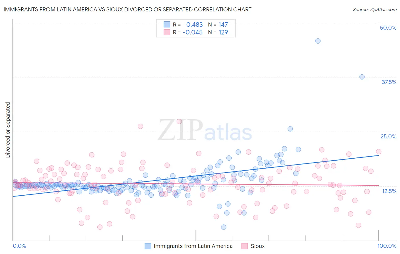 Immigrants from Latin America vs Sioux Divorced or Separated