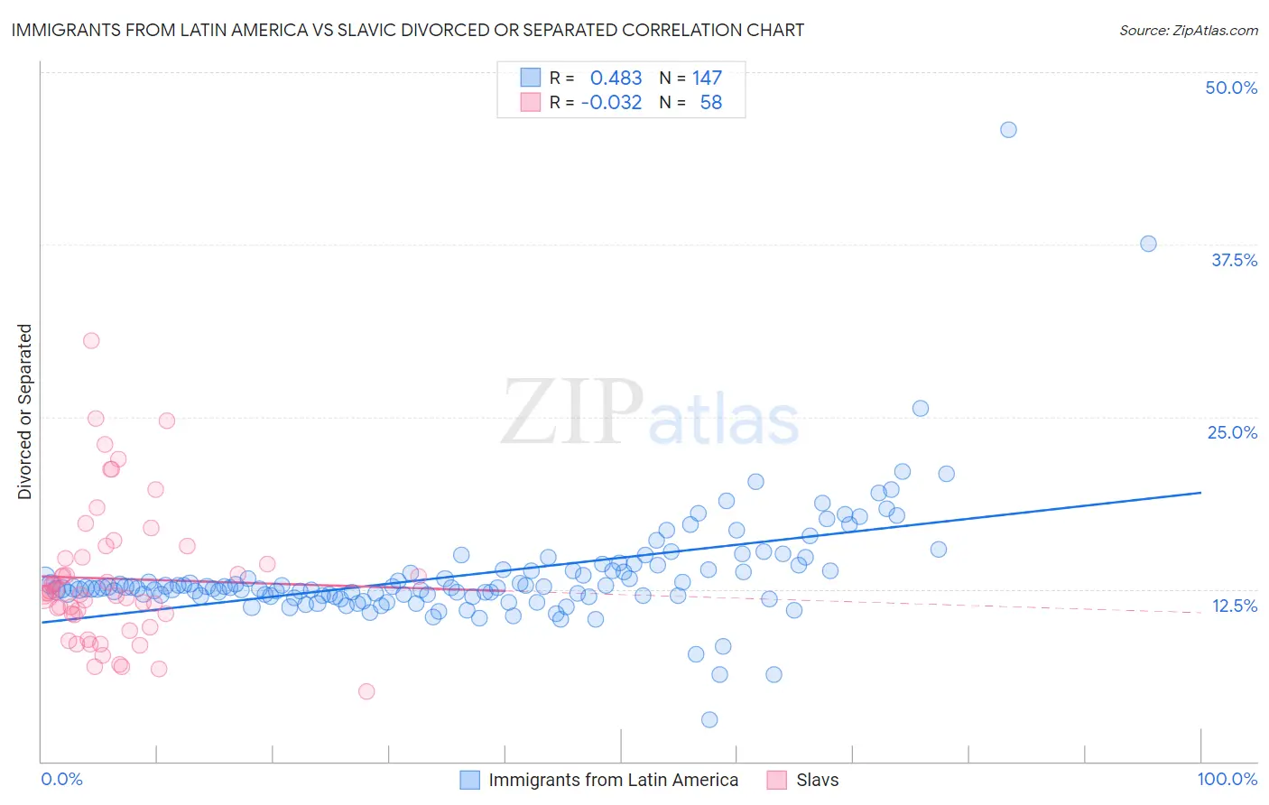 Immigrants from Latin America vs Slavic Divorced or Separated