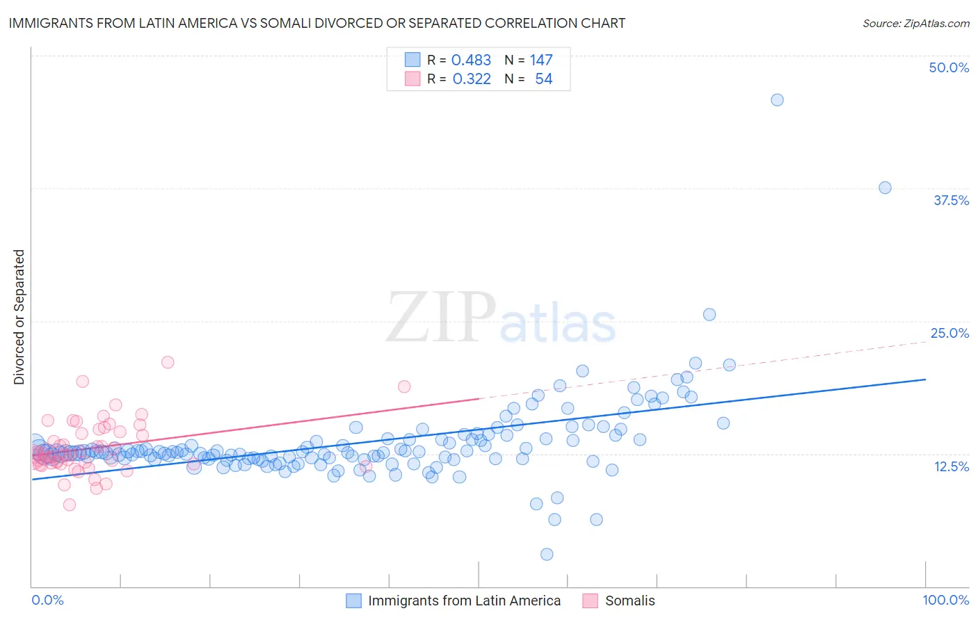 Immigrants from Latin America vs Somali Divorced or Separated