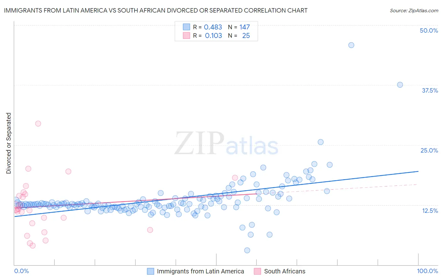 Immigrants from Latin America vs South African Divorced or Separated