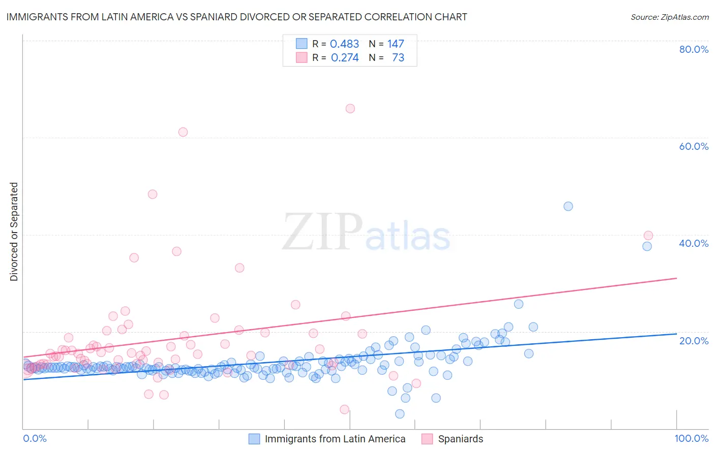 Immigrants from Latin America vs Spaniard Divorced or Separated