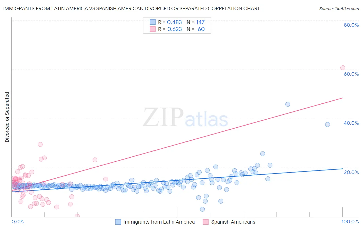 Immigrants from Latin America vs Spanish American Divorced or Separated