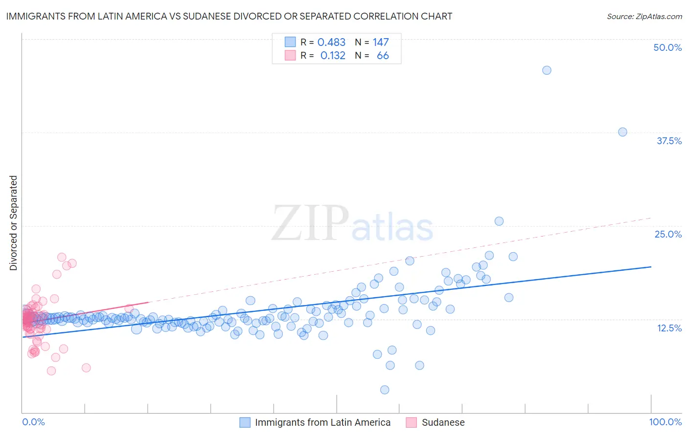 Immigrants from Latin America vs Sudanese Divorced or Separated