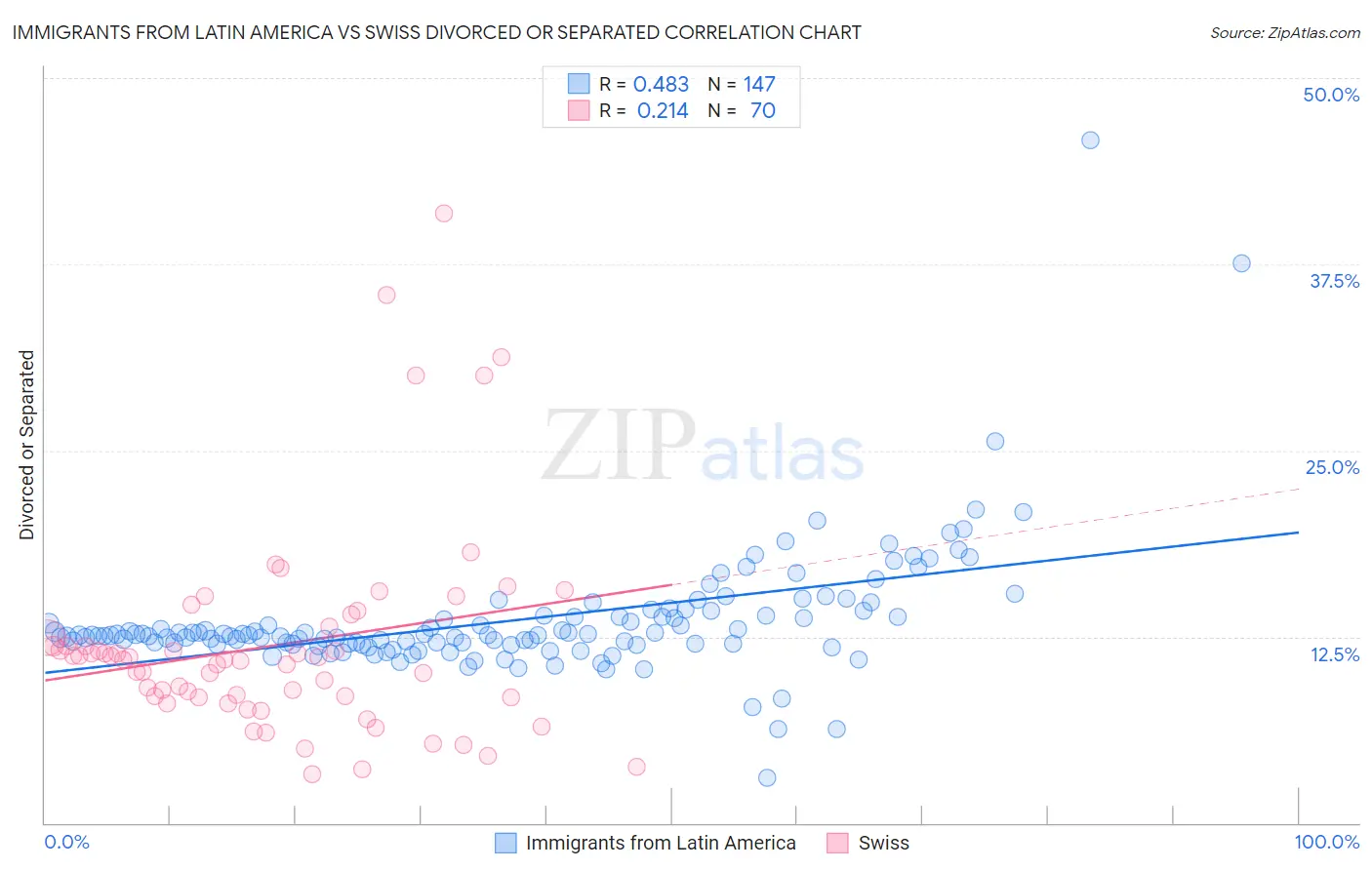 Immigrants from Latin America vs Swiss Divorced or Separated